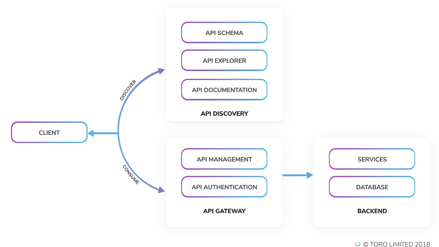 API Schema